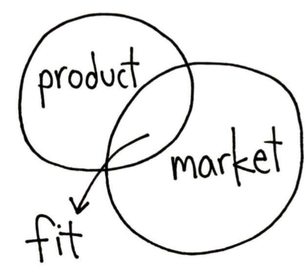 Product market fit drawing
